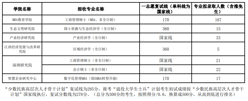 2024江西财经大学研究生分数线（含2022-2023历年复试）