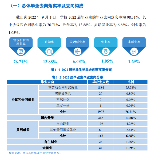 广东生态工程职业学院就业率及就业前景怎么样（来源2022届就业质量报告）