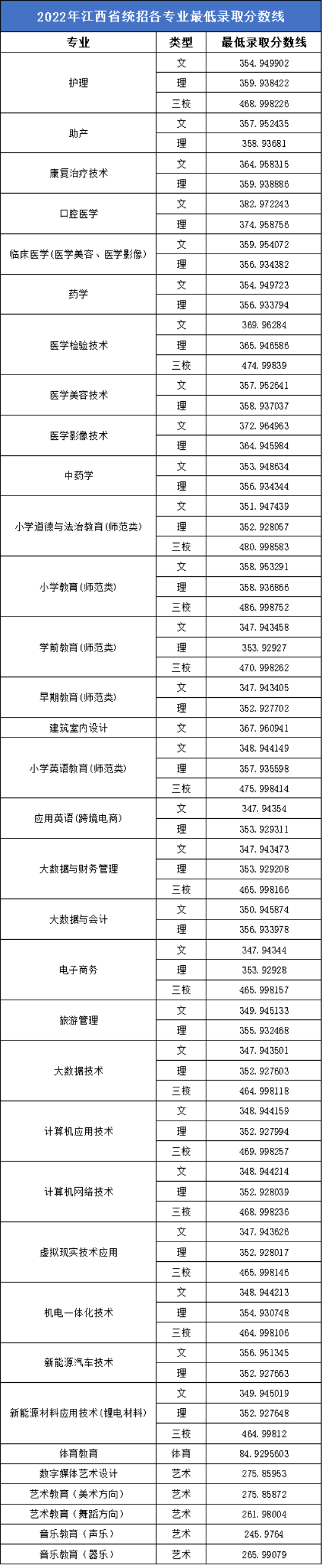 2023宜春职业技术学院录取分数线（含2021-2022历年）