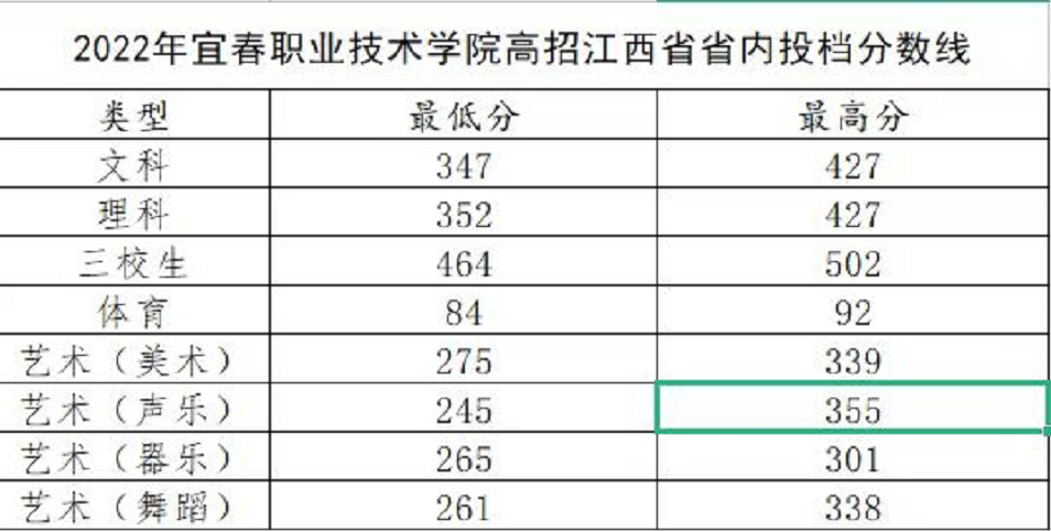 2022宜春职业技术学院分数线是多少分（含各专业录取分数线）
