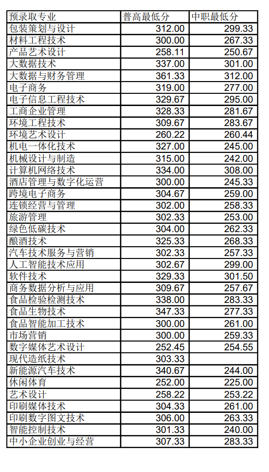 2023四川工商职业技术学院单招录取分数线（含2021-2022历年）