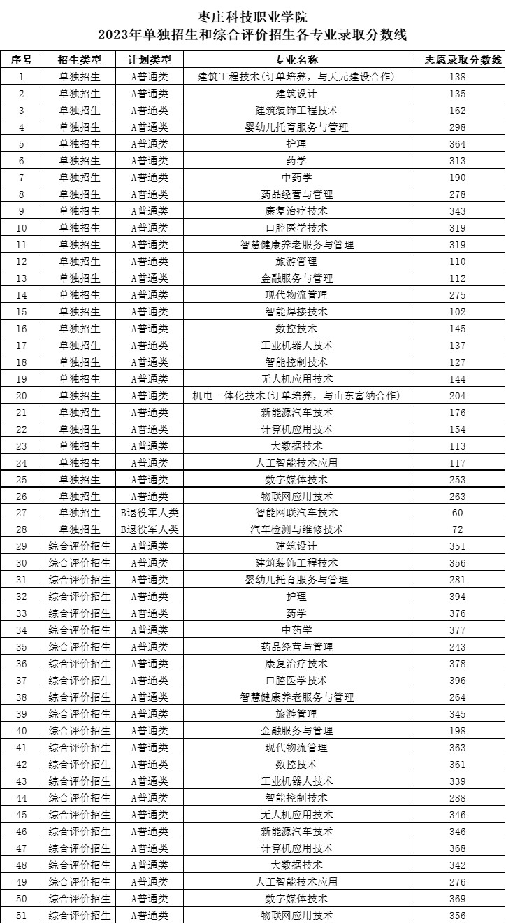 2023枣庄科技职业学院单招和综合评价招生录取分数线