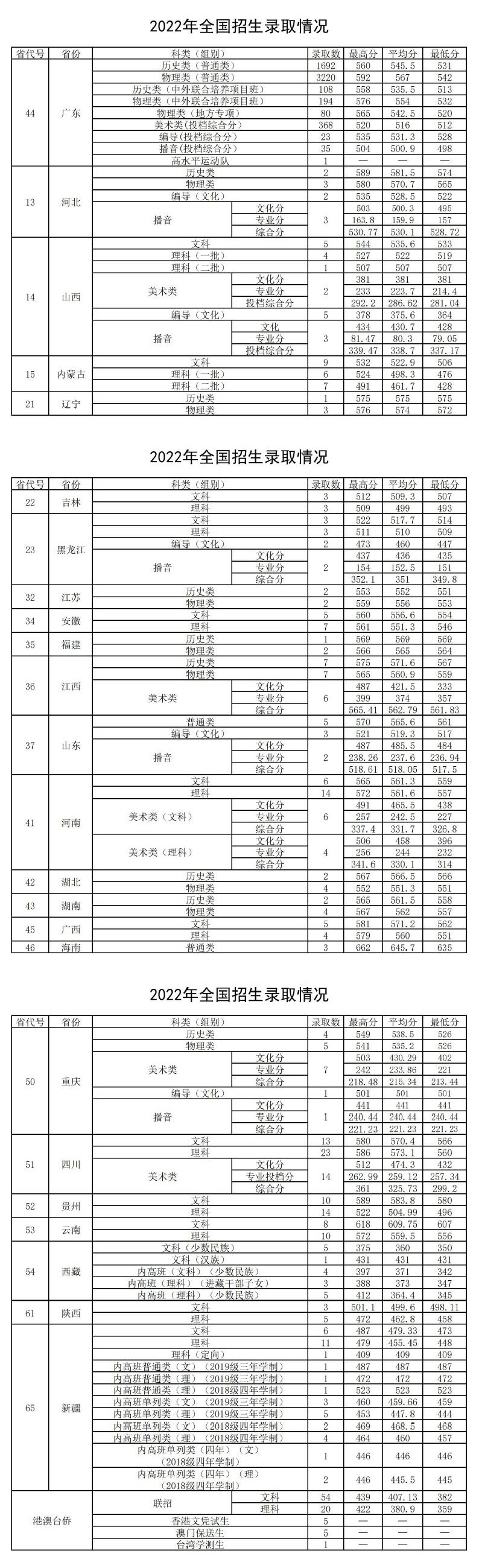 2022广东财经大学分数线是多少分（含各专业录取分数线）