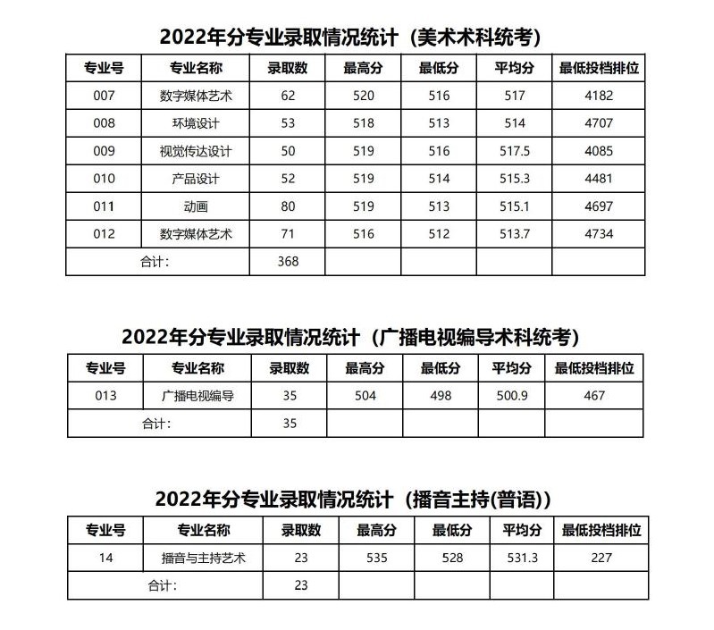 2022广东财经大学艺术类录取分数线（含2020-2021历年）