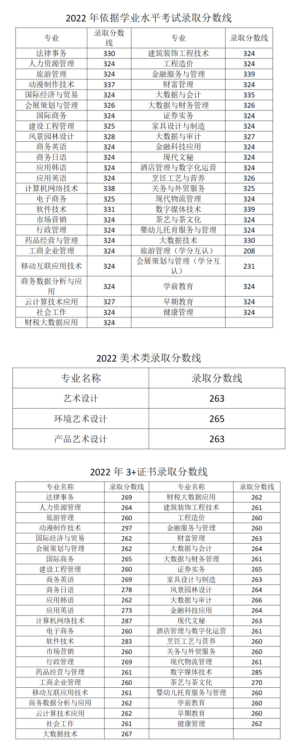 2023广东南华工商职业学院春季高考录取分数线（含2021-2022历年）