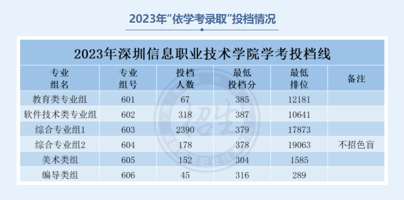2023年深圳信息职业技术学院春季高考录取分数线（含2021-2022历年）