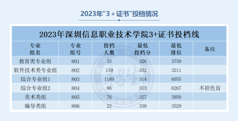 2023年深圳信息职业技术学院春季高考录取分数线（含2021-2022历年）