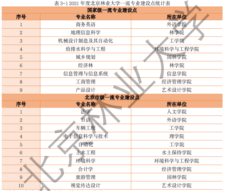 北京林业大学一流本科专业建设点名单（国家级+市级）