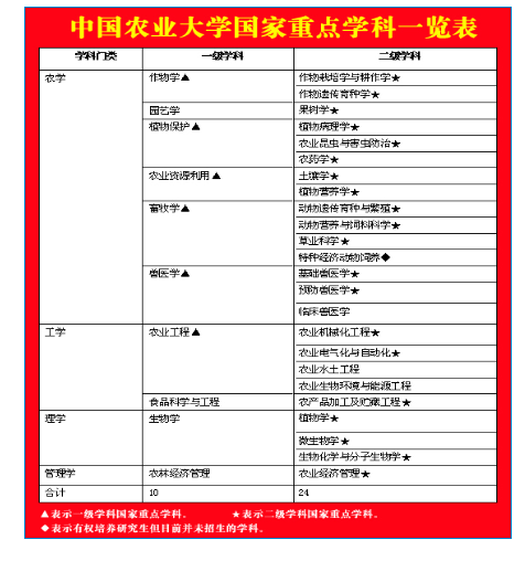 中国农业大学重点学科名单有哪些（双一流、国家级、市级）