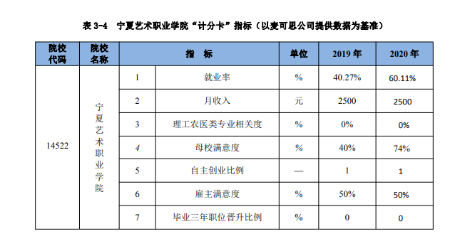 宁夏艺术职业学院就业率及就业前景怎么样（来源2023高等职业教育质量年度报告）