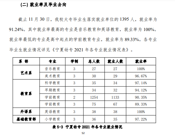 宁夏幼儿师范高等专科学校就业率及就业前景怎么样（来源2023高等职业教育质量年度报告）
