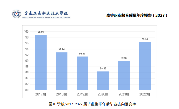 宁夏工商职业技术学院就业率及就业前景怎么样（来源2023高等职业教育质量年度报告）
