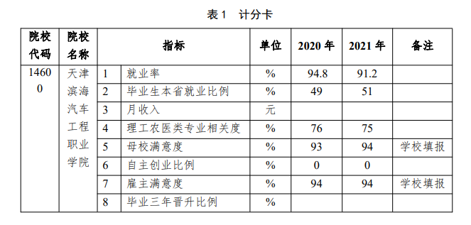 天津滨海汽车工程职业学院就业率及就业前景怎么样（来源2023年高等职业教育质量年度报告）