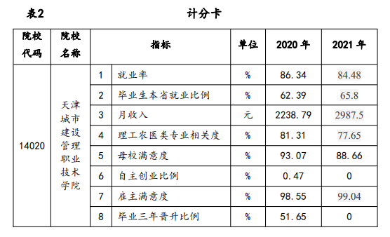 天津城市建设管理职业技术学院就业率及就业前景怎么样（来源2023年高等职业教育质量年度报告）