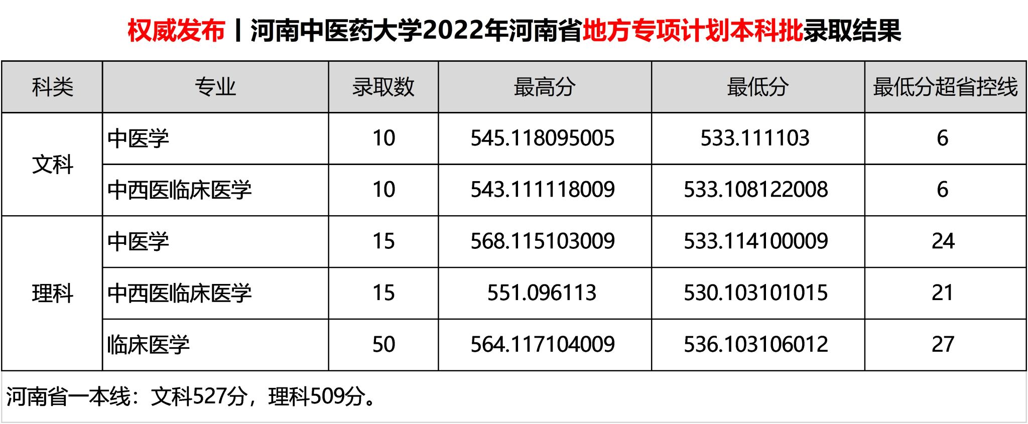 2022河南中医药大学录取分数线（含2020-2021历年）