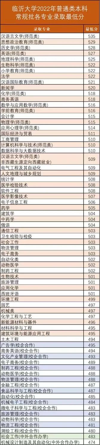 2023临沂大学录取分数线（含2021-2022历年）