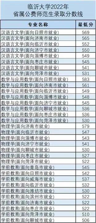 2022临沂大学分数线是多少分（含各专业录取分数线）