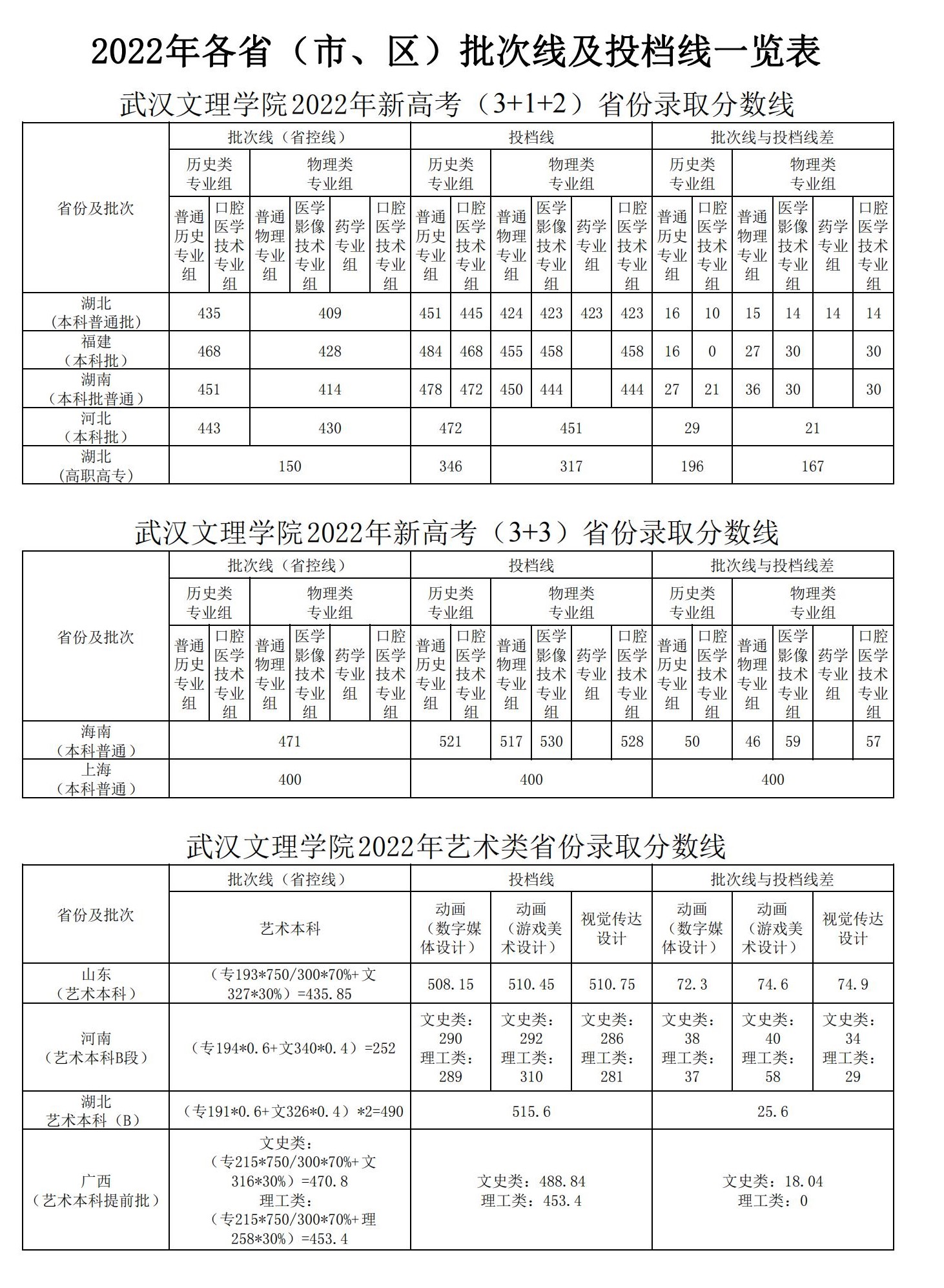 2022武汉文理学院录取分数线（含2020-2021历年）