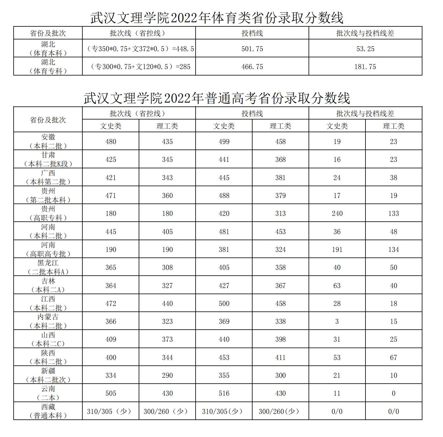 2022武汉文理学院录取分数线（含2020-2021历年）