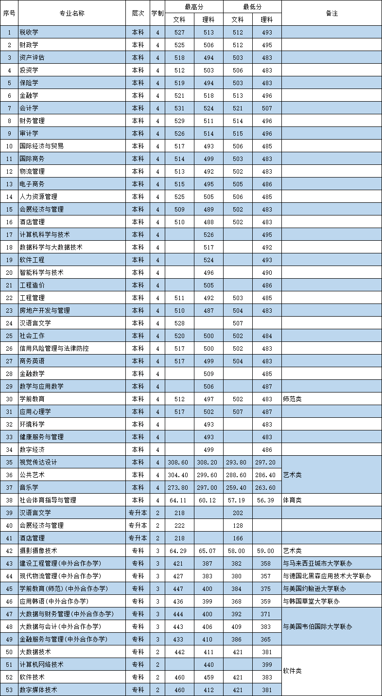2022河南财政金融学院分数线是多少分（含各专业录取分数线）