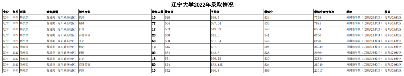 2023辽宁大学录取分数线（含2021-2022历年）