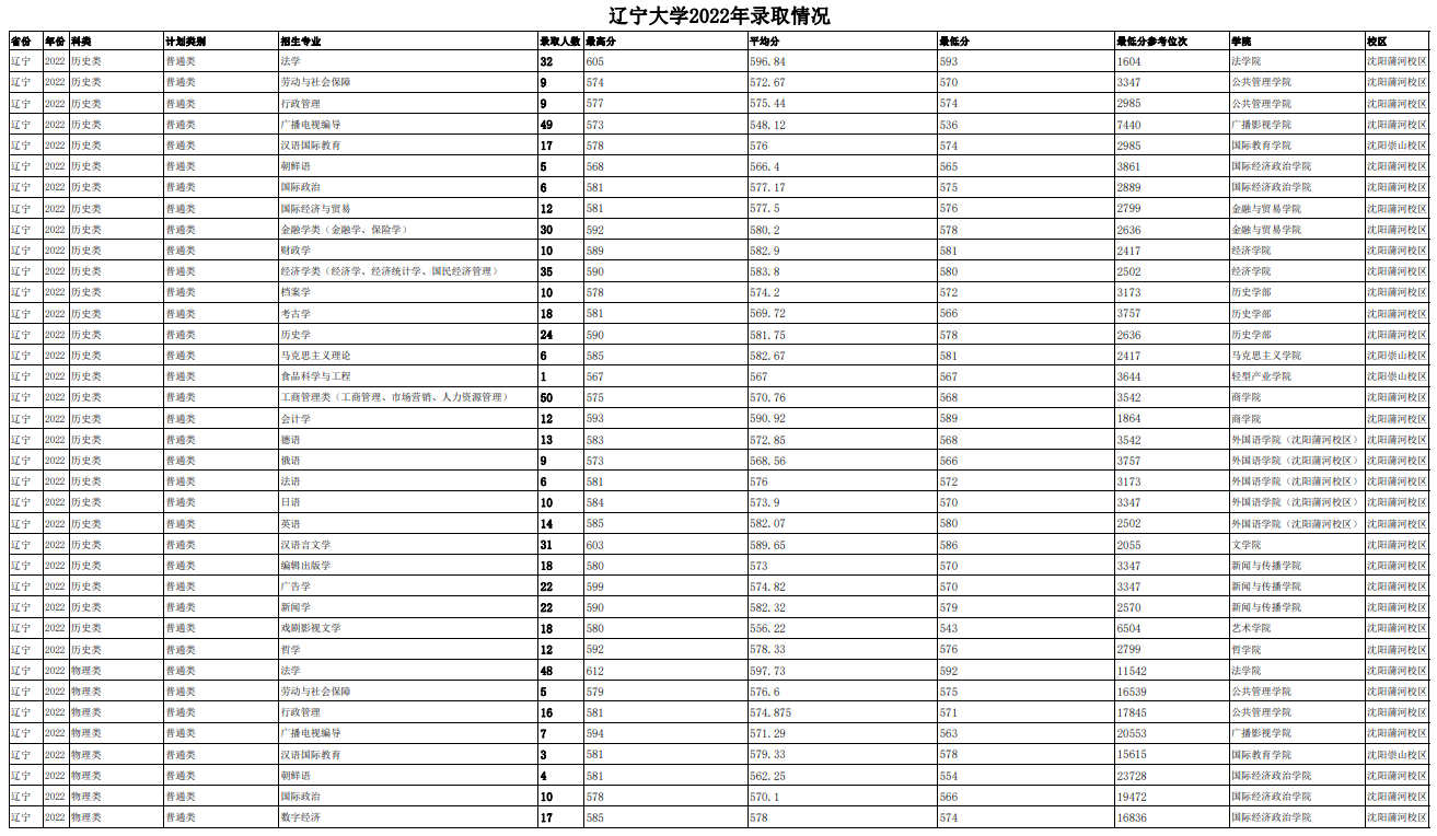 2023辽宁大学录取分数线（含2021-2022历年）
