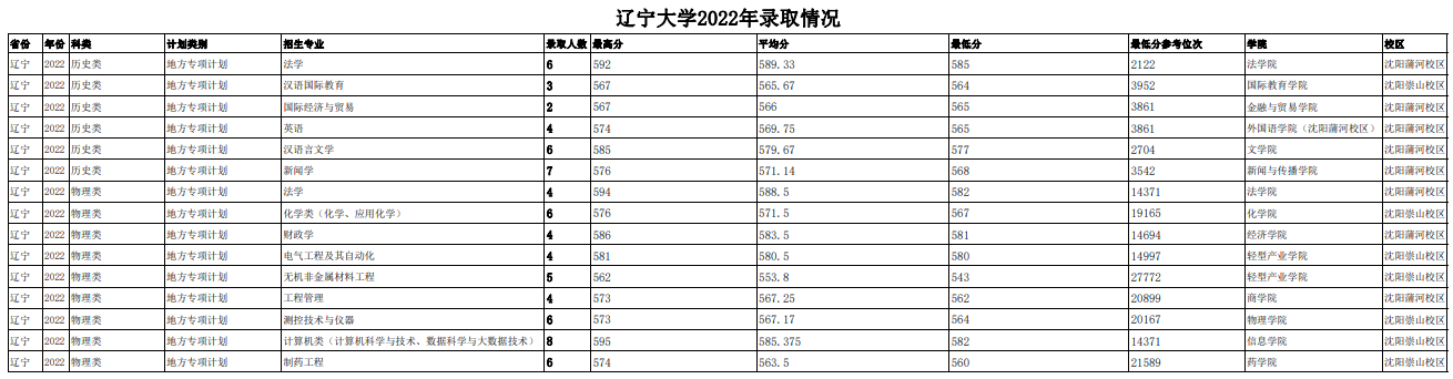 2022辽宁大学录取分数线（含2020-2021历年）