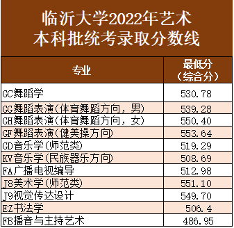 2022临沂大学艺术类录取分数线（含2020-2021历年）