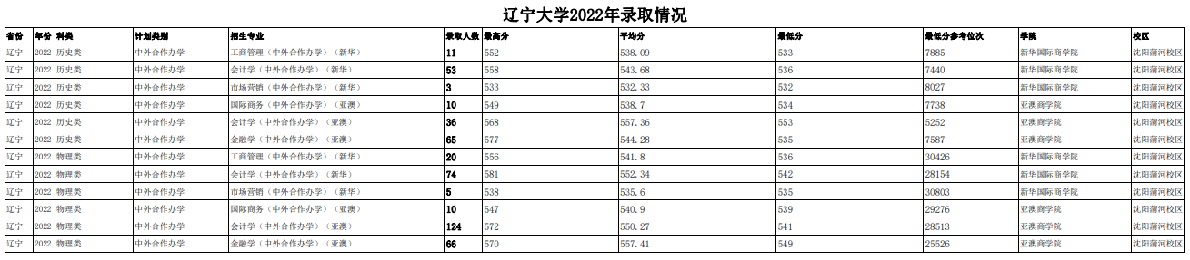2023辽宁大学中外合作办学分数线（含2021-2022历年）