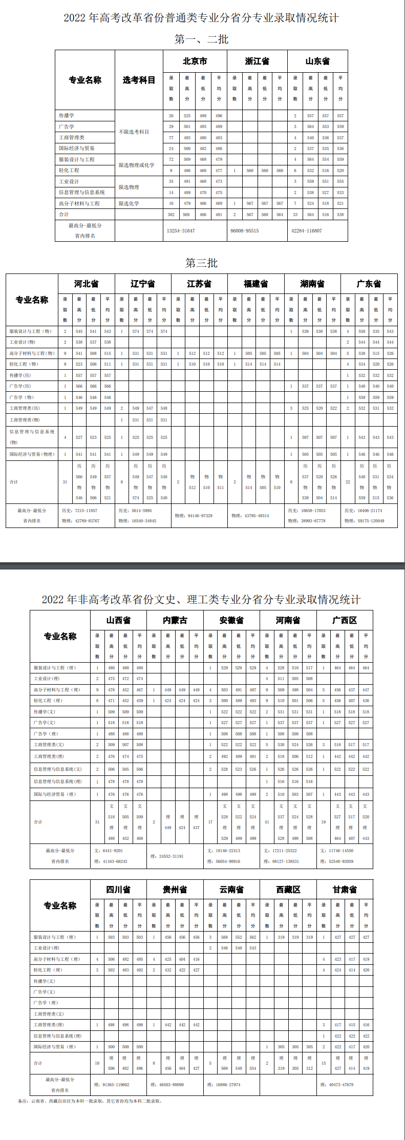 2022北京服装学院分数线是多少分（含各专业录取分数线）