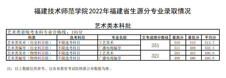 2023福建技术师范学院艺术类录取分数线（含2021-2022历年）