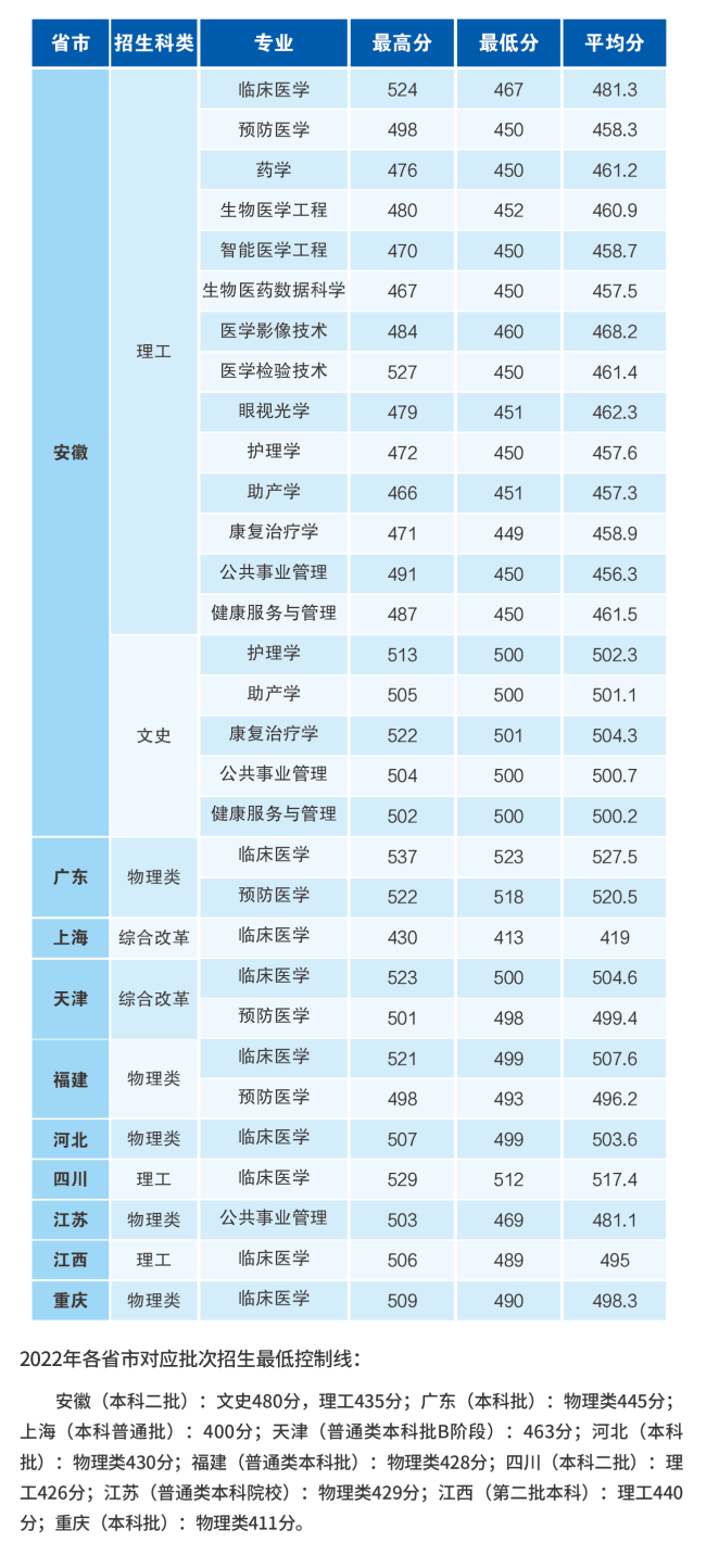 2022安徽医科大学临床医学院分数线是多少分（含各专业录取分数线）
