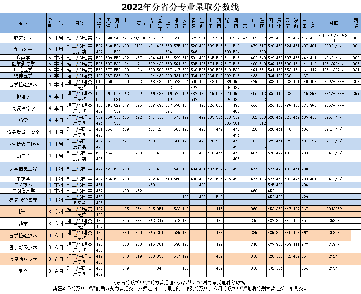 2022沈阳医学院分数线是多少分（含各专业录取分数线）