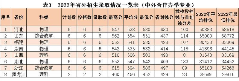 2022年华南农业大学中外合作办学分数线（含2020-2021历年）