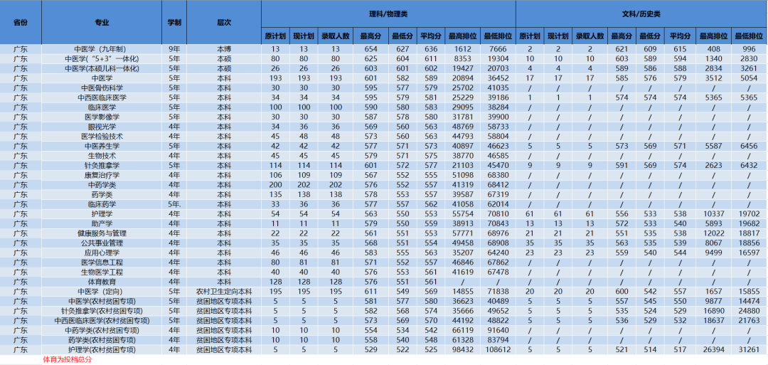 2023广州中医药大学录取分数线（含2021-2022历年）