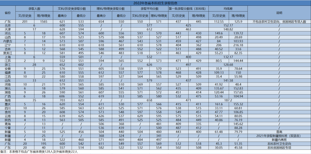 2022广州中医药大学分数线是多少分（含各专业录取分数线）