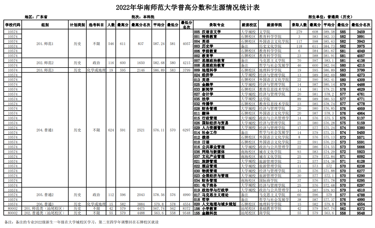 2022华南师范大学分数线是多少分（含各专业录取分数线）