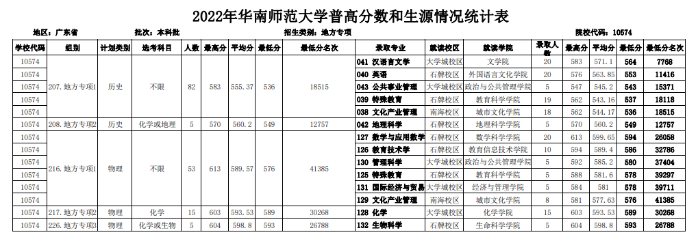 2022华南师范大学分数线是多少分（含各专业录取分数线）
