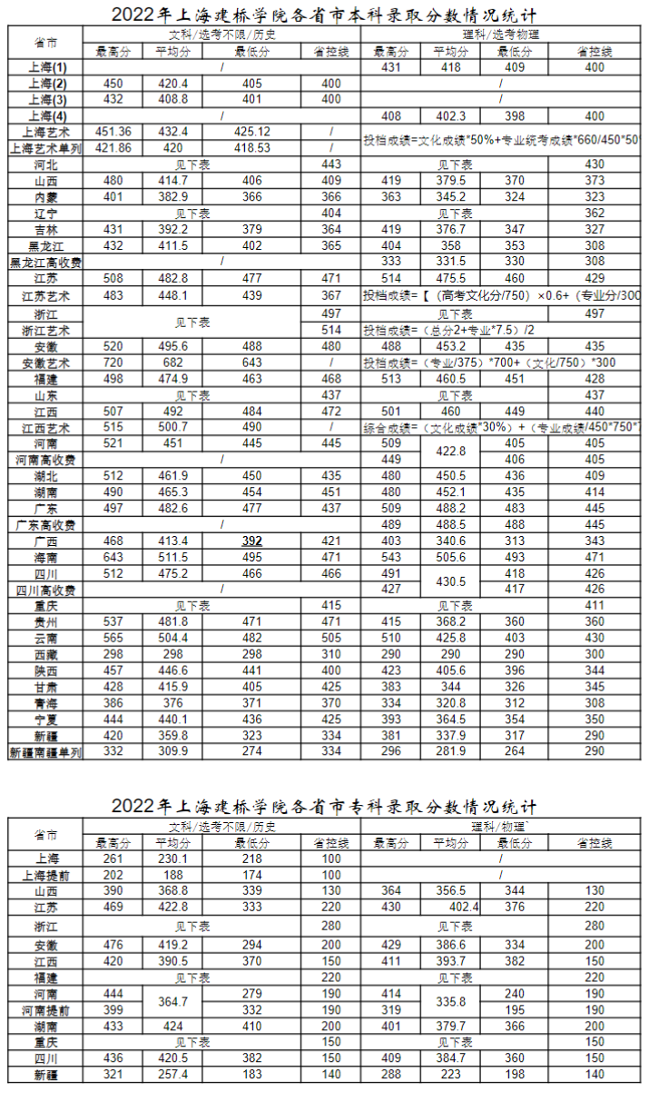 2023上海建桥学院录取分数线（含2021-2022历年）