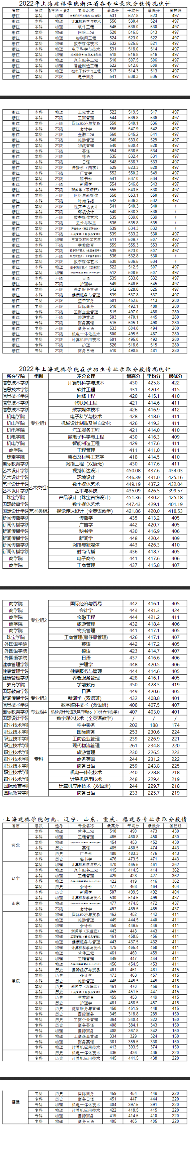 2022上海建桥学院分数线是多少分（含各专业录取分数线）
