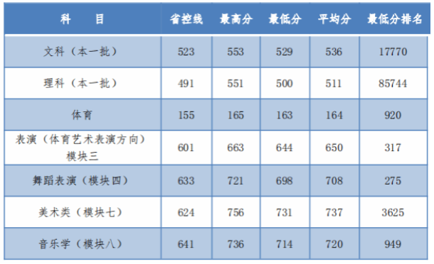 2022安庆师范大学分数线是多少分（含各专业录取分数线）