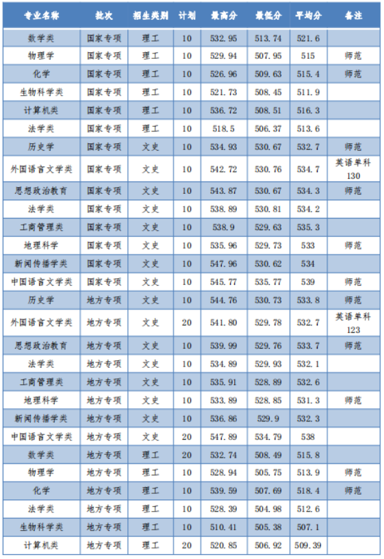 2022安庆师范大学分数线是多少分（含各专业录取分数线）