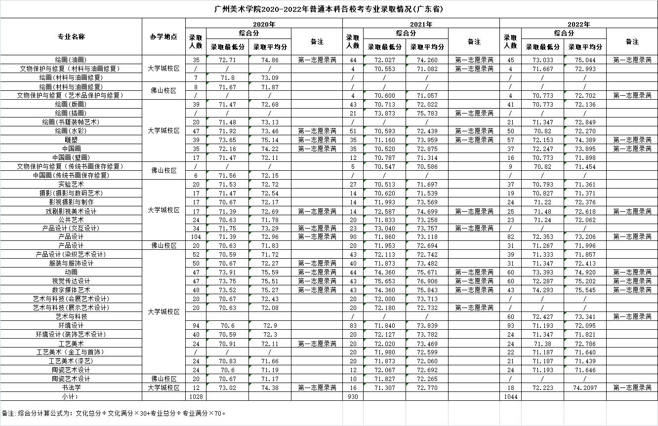 2023广州美术学院录取分数线（含2021-2022历年）