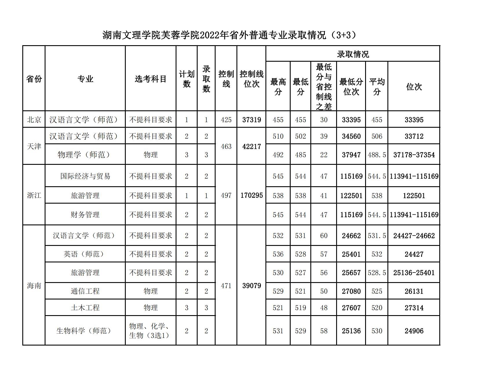 2022湖南文理学院芙蓉学院分数线是多少分（含各专业录取分数线）