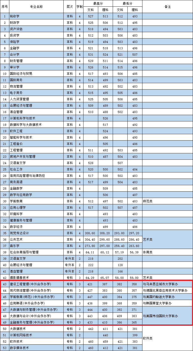 2022河南财政金融学院中外合作办学分数线（含2020-2021历年）