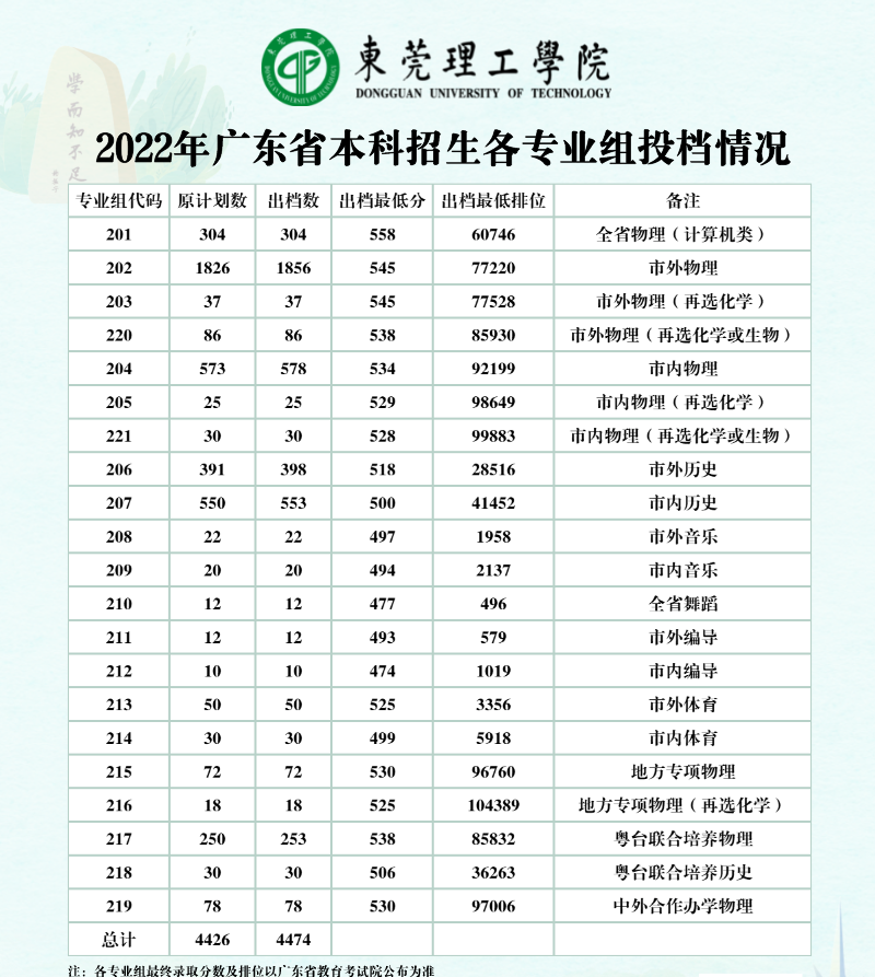 2022东莞理工学院分数线是多少分（含各专业录取分数线）