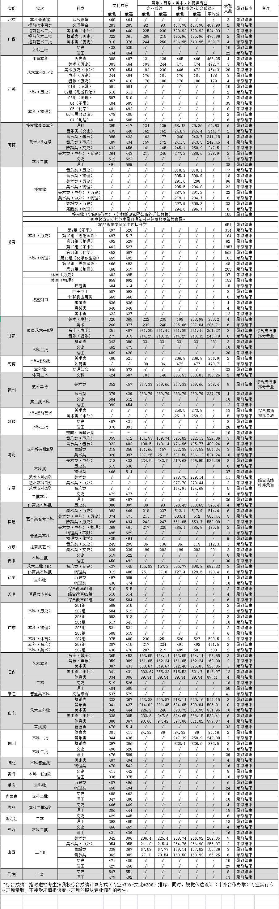 2023湖南城市学院录取分数线（含2021-2022历年）