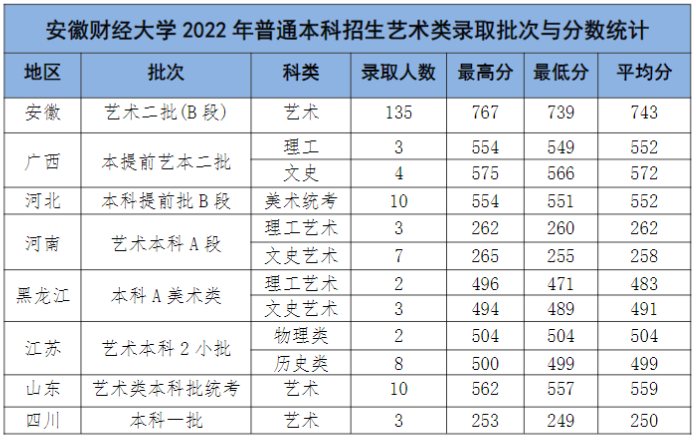 2022安徽财经大学艺术类录取分数线（含2020-2021历年）