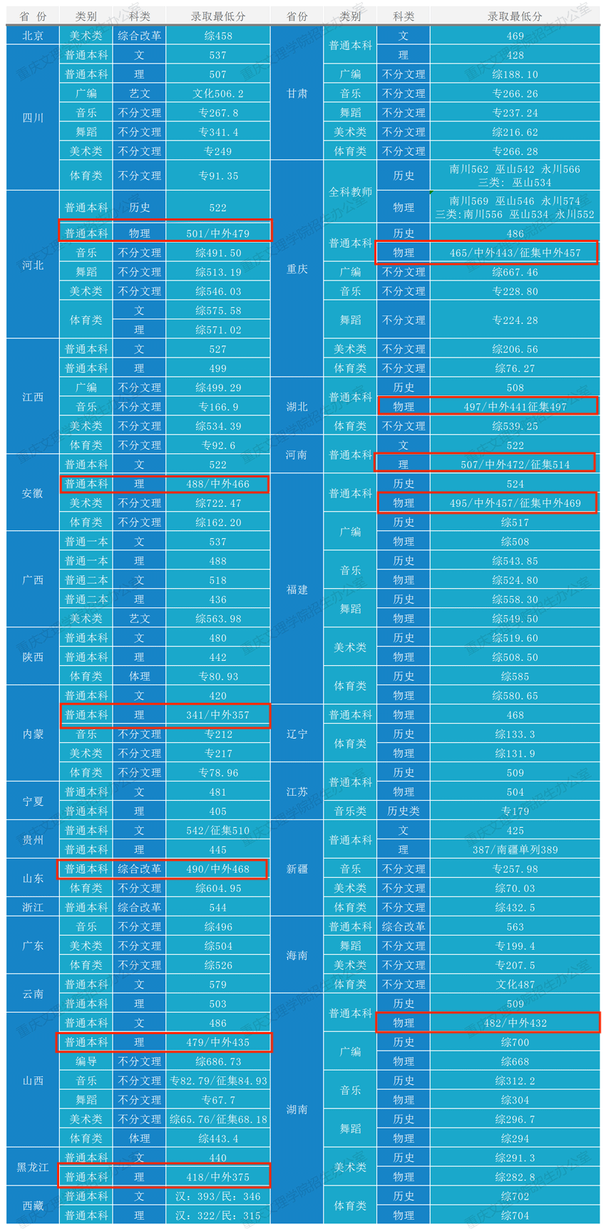2023重庆文理学院中外合作办学分数线（含2021-2022历年）