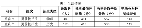 2022重庆警察学院分数线是多少分